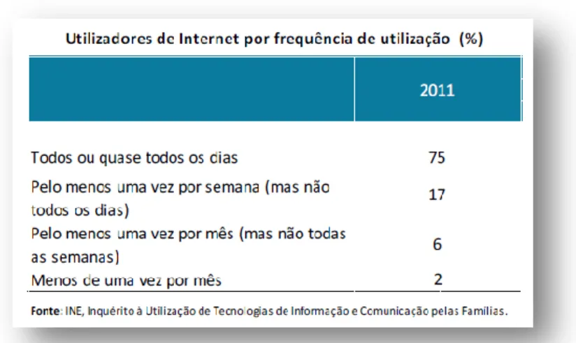 Tabela 4 é interessante verificar que, já em 2011, 75% dos utilizadores utilizavam a Internet todos  ou quase todos dias