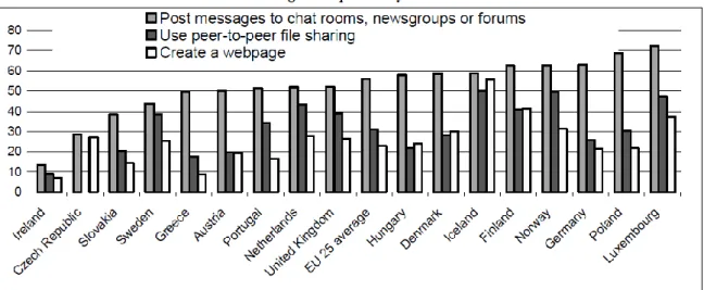 Gráfico 5 - Conteúdo criado pelo utilizado na UE em % do número de utilizadores da Internet de 2005 (16 -24 anos) 