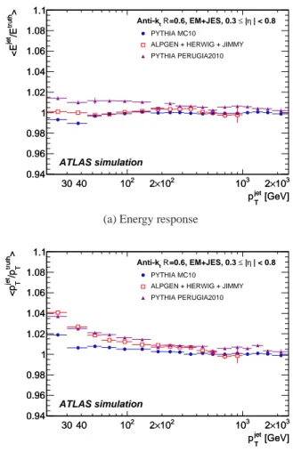 Fig. 13: Average simulated jet response in energy (a) and in p T (b) as a function of p jet T in the central region (0.3 ≤ | η | &lt; 0.8) in the case of additional dead material in the inner detector (full triangles) and in both the inner detector and the