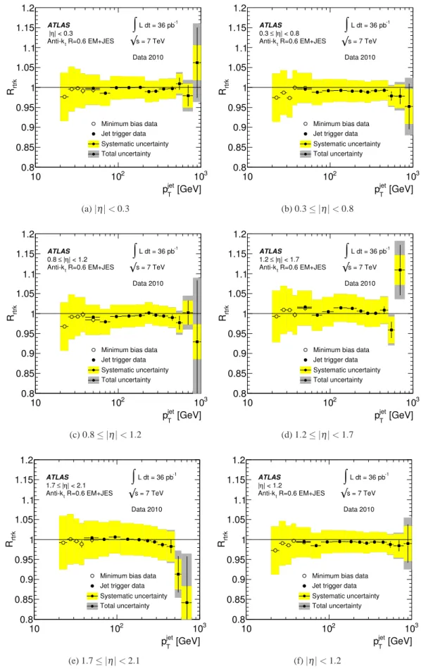 Fig. 26: Double ratio of the mean track to calorimeter response ratio in data and Monte Carlo simulation R r trk = [r trk ] Data /[r trk ] MC for anti-k t jets with R = 0.6 calibrated with the EM+JES scheme as a function of p jet T for various η bins