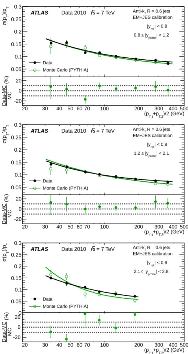 Fig. 8: Fractional jet p T resolution for the dijet balance and bi- bi-sector methods as a function of ¯p T 