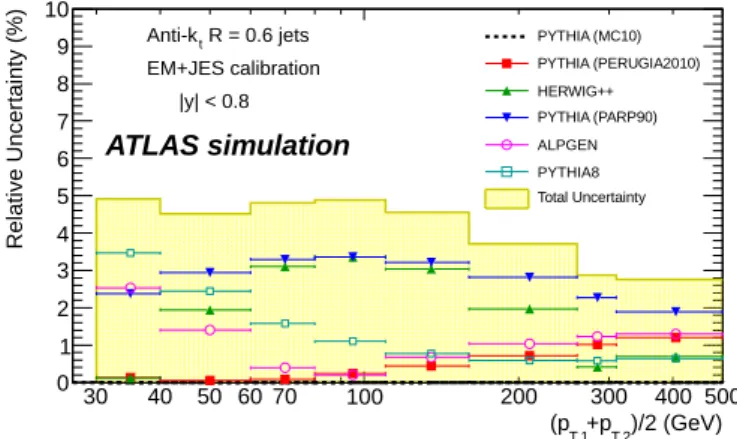 Fig. 11: The experimental systematic uncertainty on the dijet balance (squares) and bisector (circles) methods as a function of ¯p T , for jets with | y | &lt; 0.8