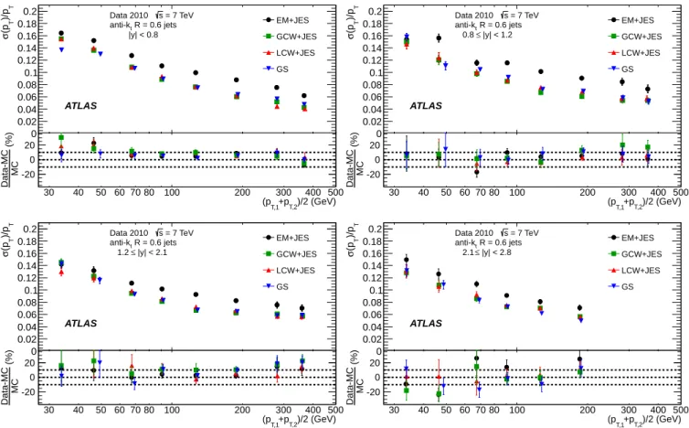 Fig. 13: Fractional jet p T resolutions as a function of ¯ p T for anti-k t jets with R = 0.6 with | y | < 0.8 (top left), 0.8 ≤ | y | < 1.2 (top right), 1.2 ≤ | y | < 2.1 (bottom left) and 2.1 ≤ | y | < 2.8 (bottom right), using the bisector i