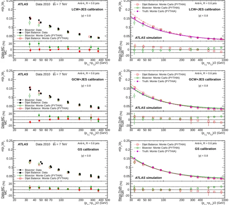 Figure 14 displays the resolutions for the two in situ meth- meth-ods applied to data and Monte Carlo simulation for | y | < 0.8 (left plots)