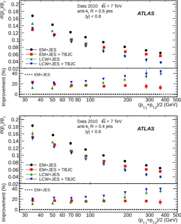 Fig. 15: Top: Fractional jet p T resolutions as a function ¯ p T , measured in data for anti-k t jets with R = 0.6 (top) and R = 0.4 (bottom) and for four jet calibration schemes: EM+JES, EM+JES+TBJC, LCW+JES and LCW+JES+TBJC