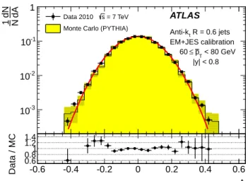 Fig. 1: Asymmetry distribution as defined in Equation (1) for