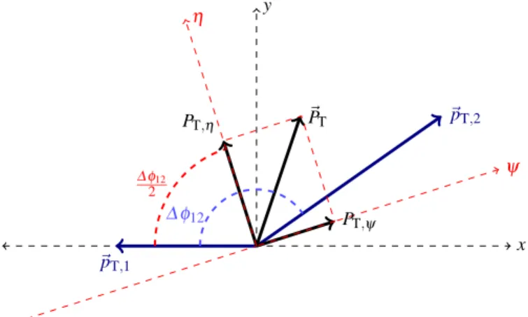 Fig. 4: Variables used in the bisector method. The η -axis cor- cor-responds to the azimuthal angular bisector of the dijet system in the plane transverse to the beam, while the ψ -axis is defined as the one orthogonal to the η -axis.