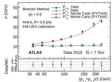 Figure 9 shows that dependences are well described by fits to the standard functional form expected for calorimeter-based resolutions, with three independent contributions, the effective noise (N), stochastic (S) and constant (C) terms.