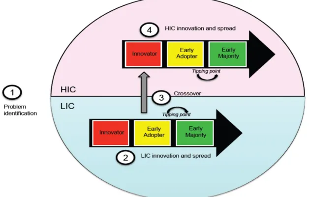 Figure 1 - A model for reverse innovation in health care 