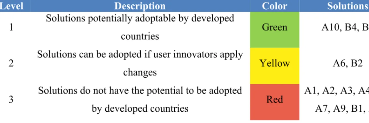 Table 4 - Reverse Innovation classification 