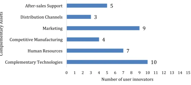 Figure 4 - Results for Complementary Assets 