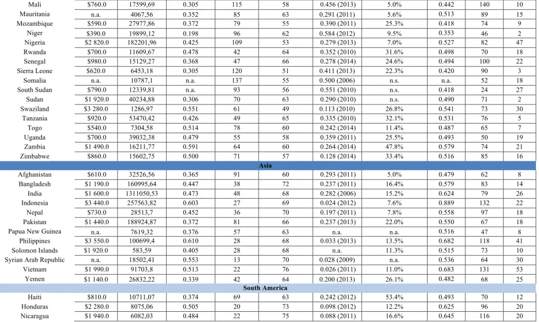 Table 9 - Analysed Countries 