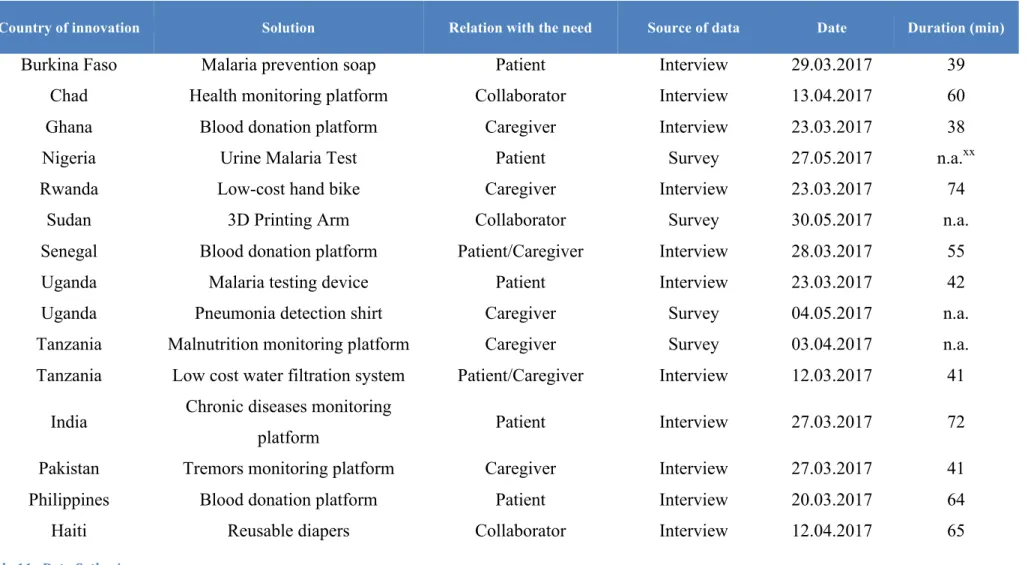 Table 11 - Data Gathering
