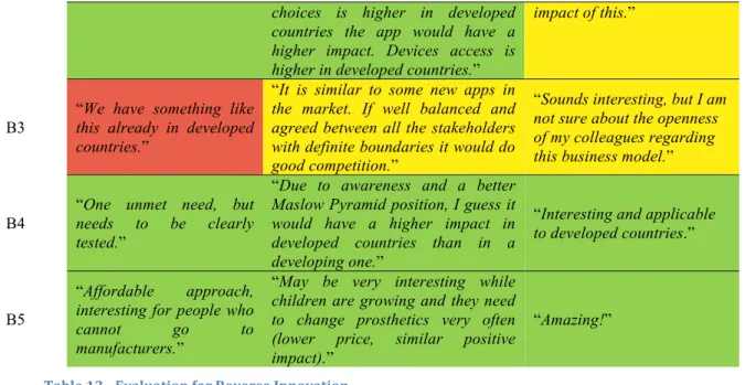 Table 12 - Evaluation for Reverse Innovation 