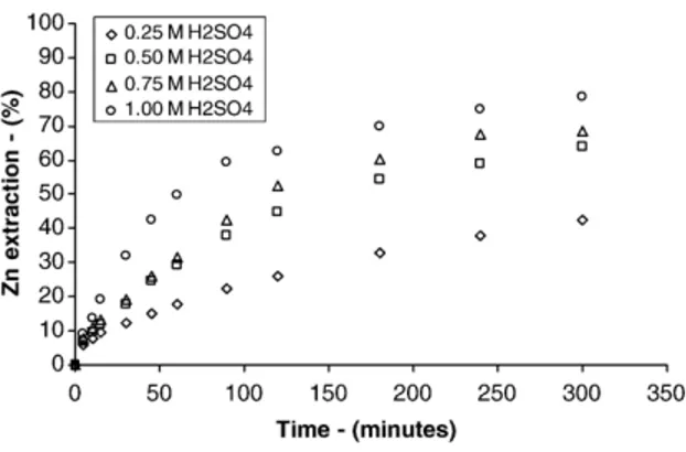 Fig. 2 presents the effect of sulphuric acid concentra- concentra-tion upon the zinc extracconcentra-tion as funcconcentra-tion of leaching time at a constant Fe(III) concentration