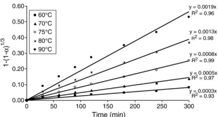 Fig. 7. Plot of shrinking core model for chemical reaction control. (6 mol/L NaOH, 1 g/L solids, 600 min −1 , particle size 45–38 µm).