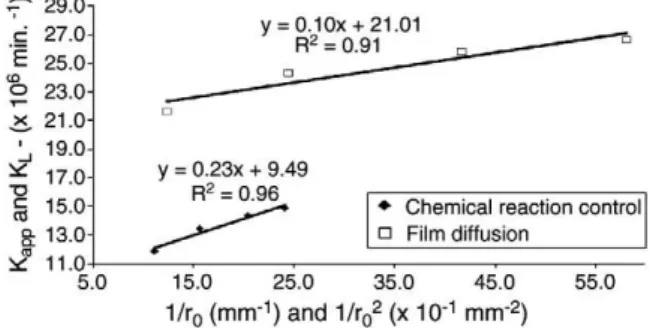 Fig. 8 shows the Log K app versus Log [NaOH] plot from which the reaction order with respect to the NaOH concentration was determined as 1.44±0.46