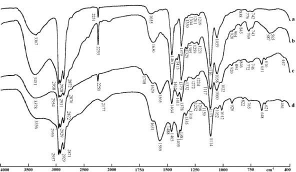 Fig. 3. Neutralisation of the molecular etheramine with acetic acid: infrared transmission spectra (ordinates in % transmittance): (a) molecular etheramine; (b) etheramine acetate, at 10%; (c) etheramine acetate, at 20%; (d) etheramine acetate, at 30%; (e)