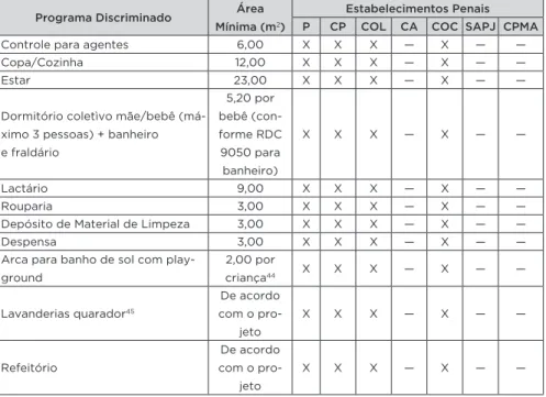 Tabela 22: Programa de necessidades para Módulo de Berçário e Creche