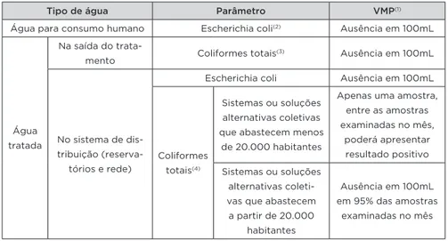 Tabela de padrão microbiológico da água para consumo humano