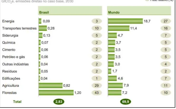 Figura 2 - Emissões dos Gases de Efeito Estufa no Brasil e no Mundo. 