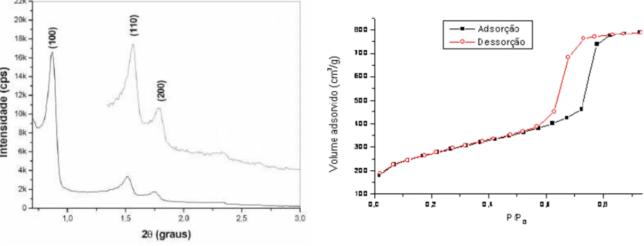 Figura 11 - Padrões de Difração de Raios-X e Isoterma de Adsorção e Dessorção da SBA-15