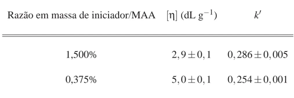 Tabela 4.1: Viscosidade intrínseca, [η], e k ′ para o PMAA obtido a partir de diferentes razões