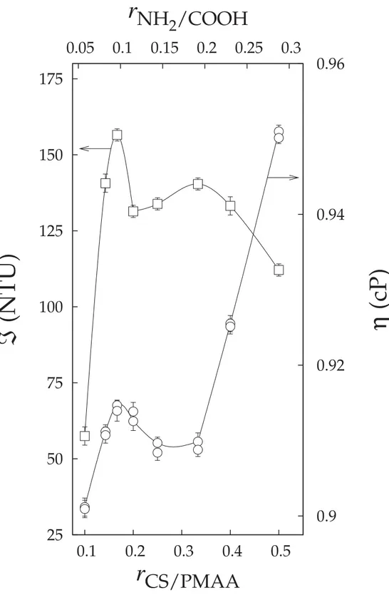 Figura 4.3: Turbidez, ℑ (quadrados), e viscosidade, η (círculos), das dispersões de