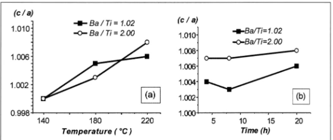 Figure 5. (a) Tetragonality factor (c/a) as a function of temperature for hydrothermal BaTiO 3 powders, processed for 20 hours, with Ba/Ti ratios of 1.02 and 2.00