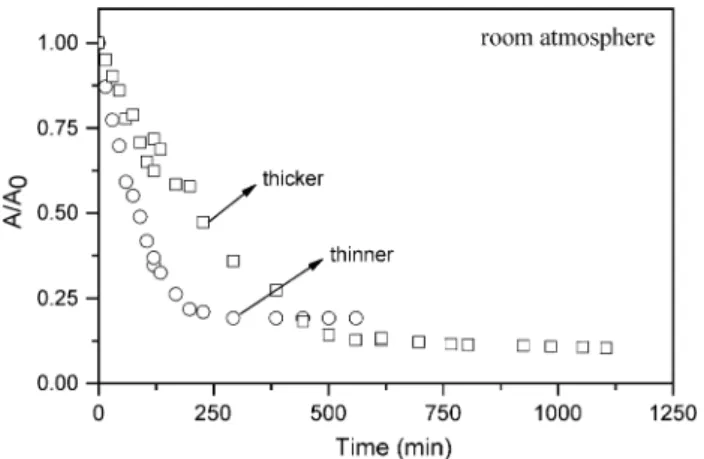 Fig. 1. Absorbance decay for films with different thicknesses upon white light irradiation.