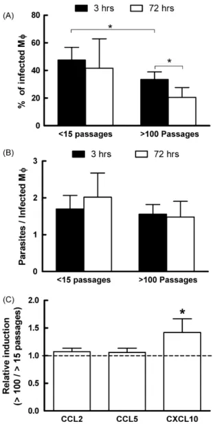 Fig. 5. Regulatory T cells and chemokine production in vivo. (A) The presence of regulatory T cells was evaluated at the draining lymph node 1 and 4 weeks after infection with short- and long-term cultured parasites
