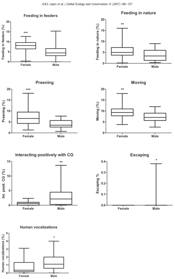 Fig. A.3. Average number of behavioral recordings according to the parrot sex (female and male)