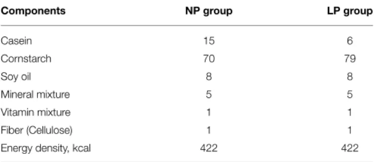 TABLE 1 | Composition (g/100 g of diet) of both control and low protein diets (Tropia et al., 2001; Bezerra et al., 2011b).