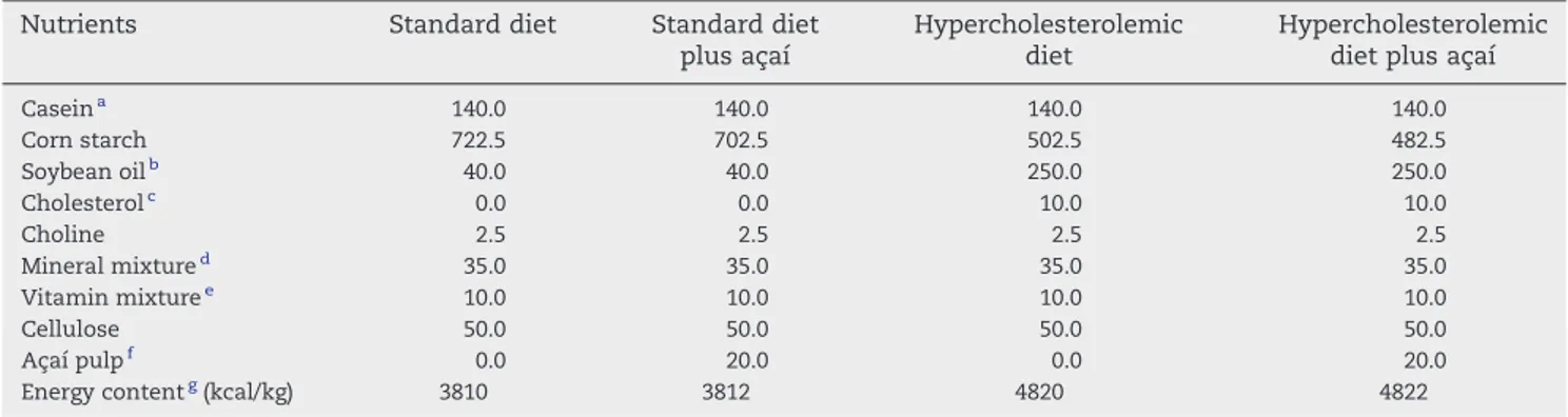 Table 1 – Ingredient composition (in grams per kilogram) and energy content of the diets fed to rats