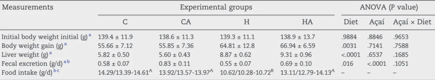 Table 2 – Initial body weight, body weight gain, liver weight, fecal excretion, and food intake of rats fed the experimental diets