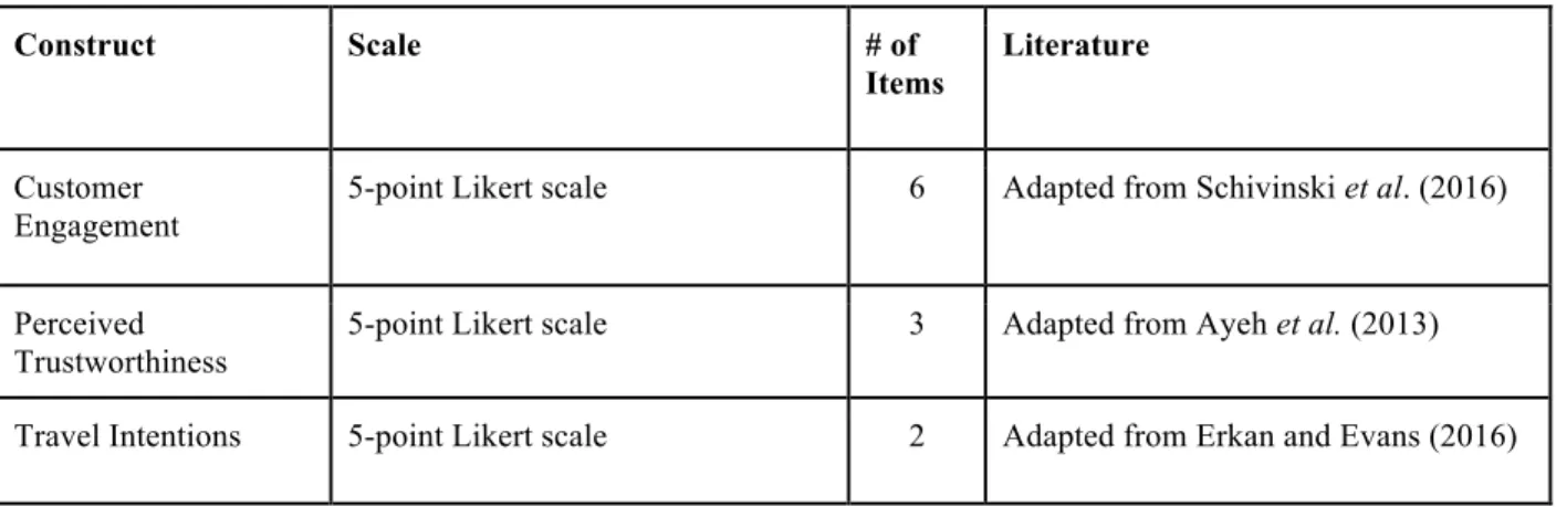 TABLE 1 Measurement Model  