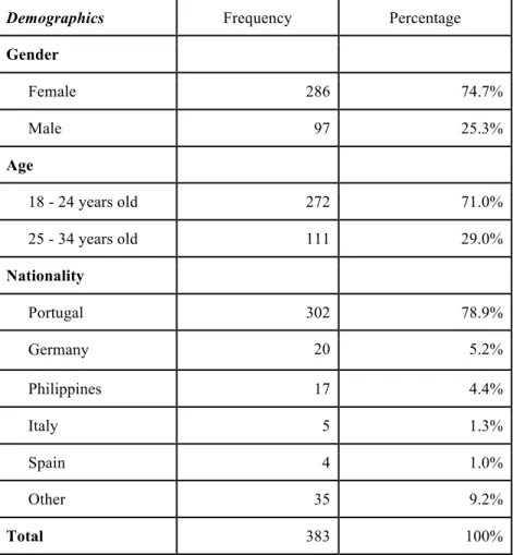 TABLE 2 Sample Characterization – Demographics   Sample Characteristics (n = 383)   