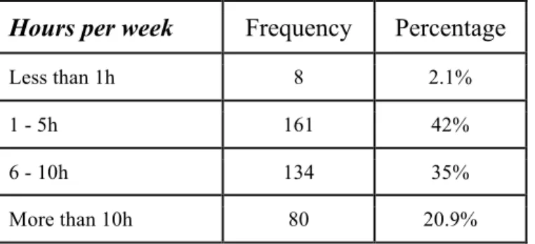 TABLE 3 Sample Characterization - Instagram Usage 