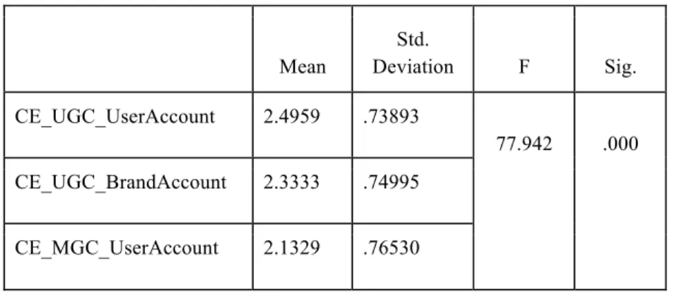 TABLE 8 Customer Engagement by UGC Strategy. Output from SPSS 