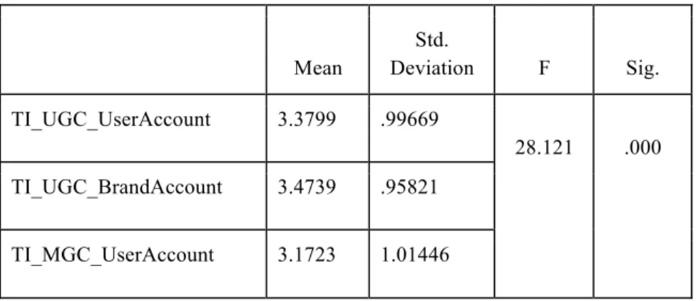 TABLE 10 Travel Intention by UGC Strategy. Output from SPSS 