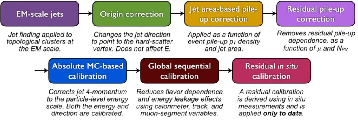 Figure 1 presents an overview of the 2015 ATLAS calibration scheme for EM-scale calorimeter jets