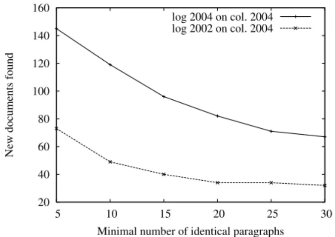 Figure 9: Bimonthly logs 4 and 5 from query logs 2002 and 2004 used for the collection pair 2004–