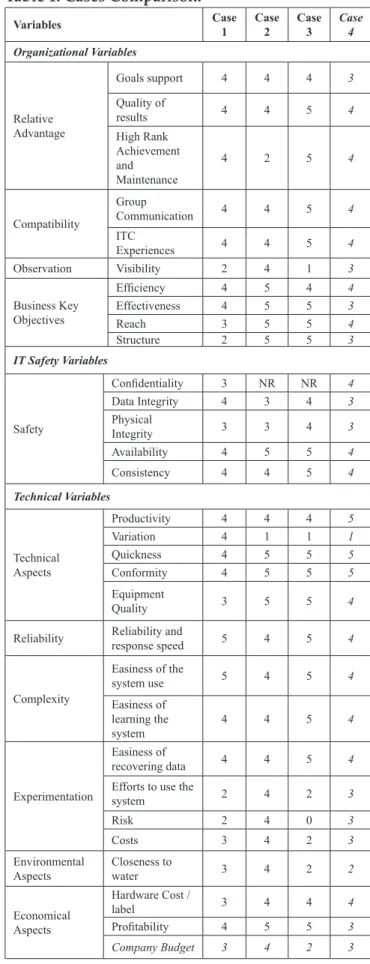 Table 1 shows the comparison of the cases according  to the variables obtained from the literature review