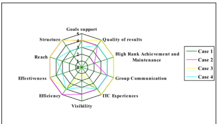 Figure 1 shows that for the sub-variable – goals sup- sup-port – the average ranking was 3,75 and three  slaugh-terhouses rankings were close to this average, case 4   was  an    exception  