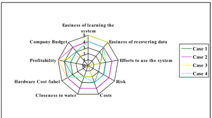 Figure 4: Comparison of some Technical variables.