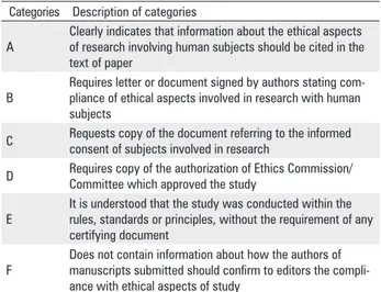 Table 1 - Categories established for the evaluation of journals regarding  information provided to authors about how they should confirm to  edi-tors the compliance of ethical standards in the manuscripts submitted