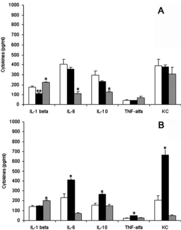 Fig. 4. The effect of L. major infection on the levels of cytokines measured by ELISA in BALB/c (A) and C57BL/6 (B) mice at wks 2 and 12 following ear dermis inoculation with 1  10 3 L