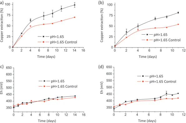 Fig. 5. Copper extraction (a) and (b) and solution potential (Ag/AgCl) (c) and (d) during the experiments with the high-grade (a) and (c) and low-grade (b) and (d) copper ores in the abscence of added aluminum ions