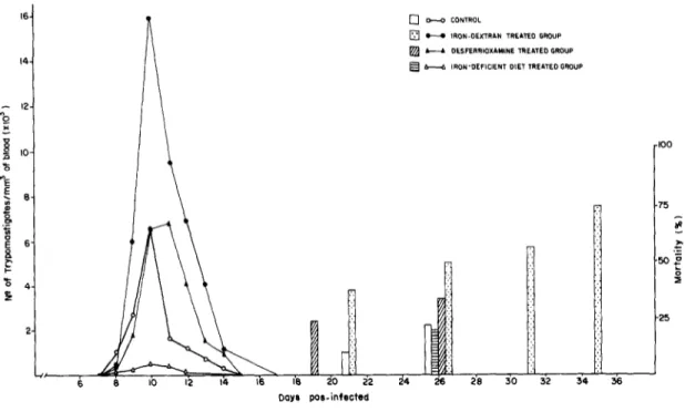 Fig.  1.  Parasitemia  and  cumulative  mortality  in  groups  of  CFW  mice  inoculated  with  1.4 x  10’ blood  forms  of  Trypanosoma  cruzi,  Y  strain