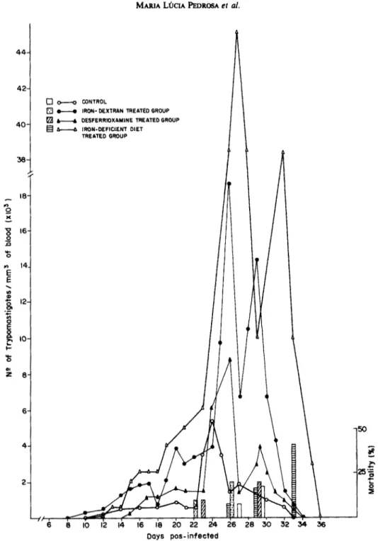 Fig.  3. Parasitemia  and  cumulative  mortality  in  groups  of CFW  mice inoculated  with  1.4 x  lo3  blood  form  of  Trypanosoma  cruzi,  CL  strain